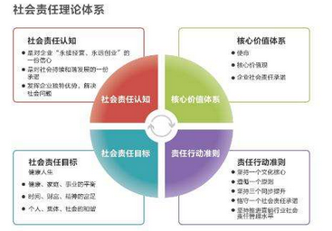 企業(yè)管理中的企業(yè)社會(huì)責(zé)任