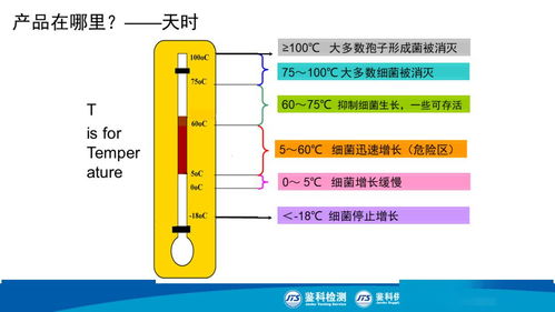 現(xiàn)場主管食安課 產(chǎn)品防護圖解